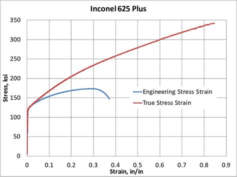 hardness test stress strain curve|engineering stress strain curves.